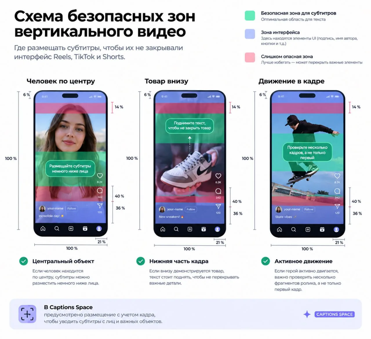 Схема безопасных зон вертикального видео: где размещать субтитры, чтобы их не закрывал интерфейс Reels, TikTok и Shorts