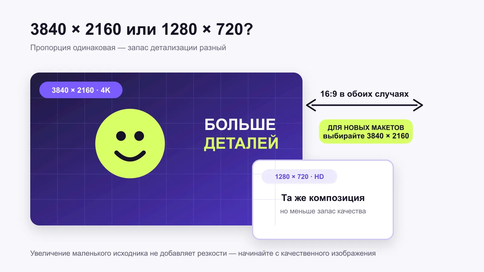 Сравнение размеров превью YouTube 3840 × 2160 и 1280 × 720: одинаковая пропорция 16:9, разный запас детализации