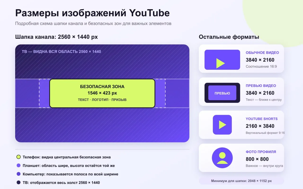 Размеры изображений YouTube: превью и обычное видео 3840 × 2160, Shorts 2160 × 3840, шапка канала 2560 × 1440 с безопасной зоной 1546 × 423, фото профиля 800 × 800