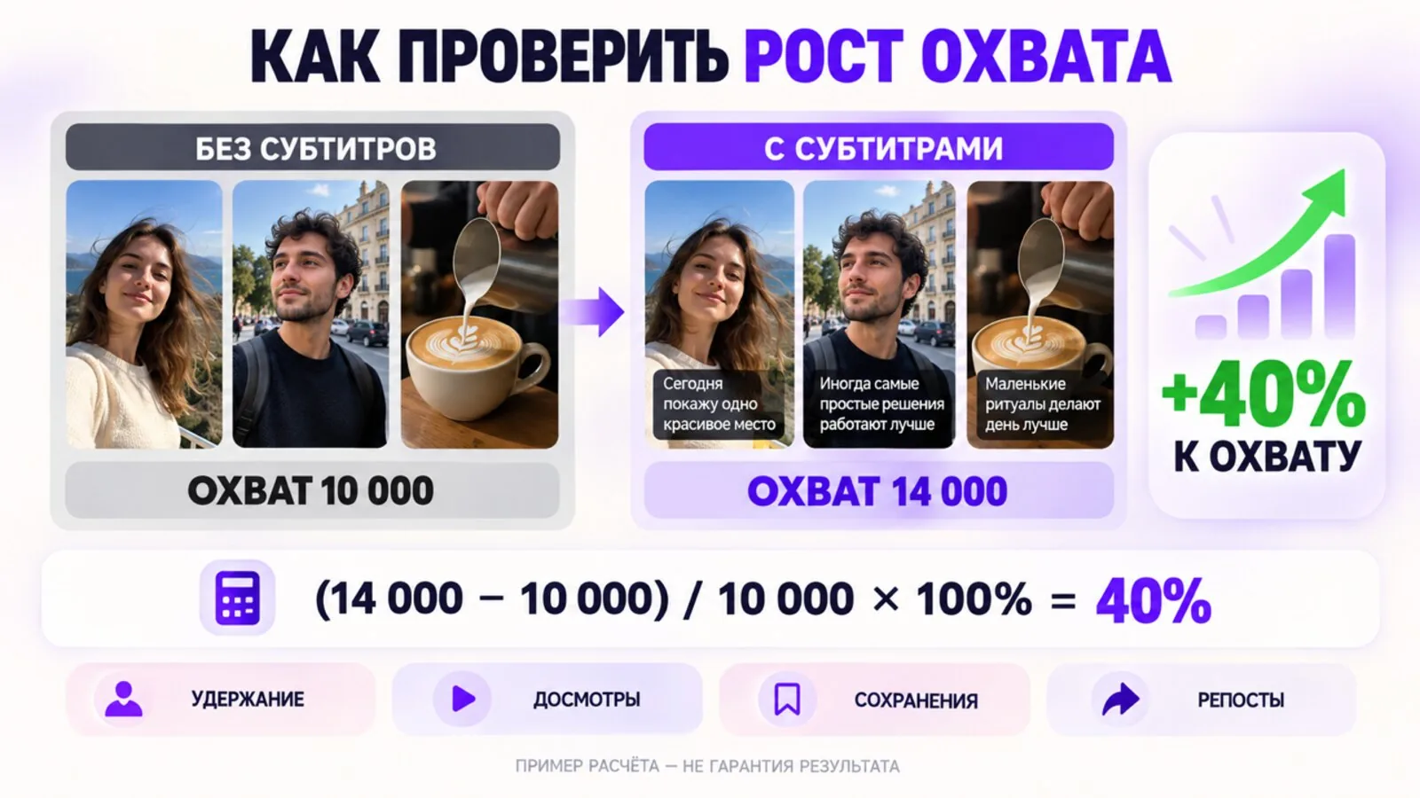 Пример расчёта роста охвата Reels: 10 000 без субтитров и 14 000 с субтитрами — прирост 40%